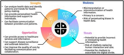 Applying ChatGPT in public health: a SWOT and PESTLE analysis